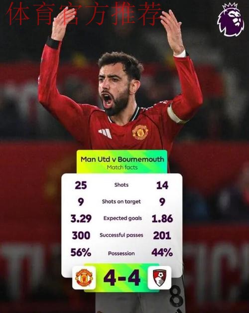 曼联4比4伯恩茅斯创英超单场39次射门纪录 曼联4比4伯恩茅斯创英超单场39次射门纪录
